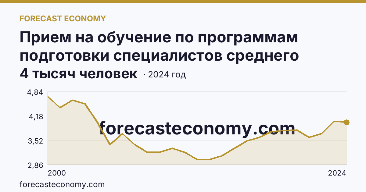 Прием на обучение по программам подготовки специалистов среднего звена — Костромская область: график динамики 2000–2024, последнее значение 4 тысяч человек