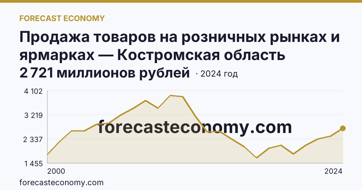 Продажа товаров на розничных рынках и ярмарках — Костромская область: график динамики 2000–2024, последнее значение 2 721 миллионов рублей