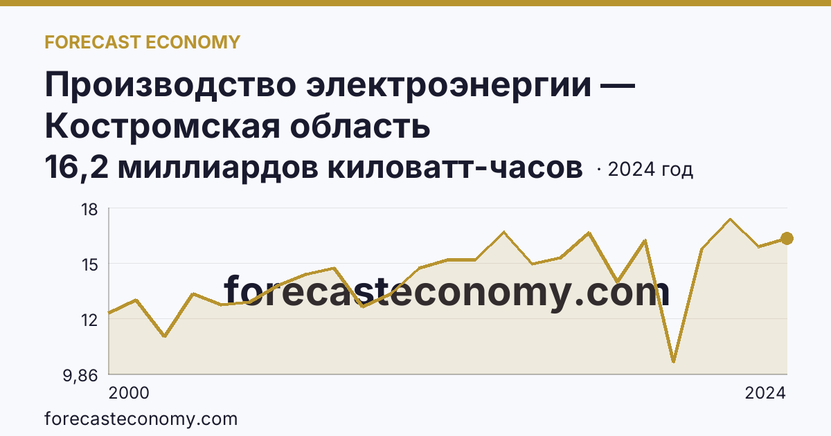 Производство электроэнергии — Костромская область: график динамики 2000–2024, последнее значение 16,2 миллиардов киловатт-часов