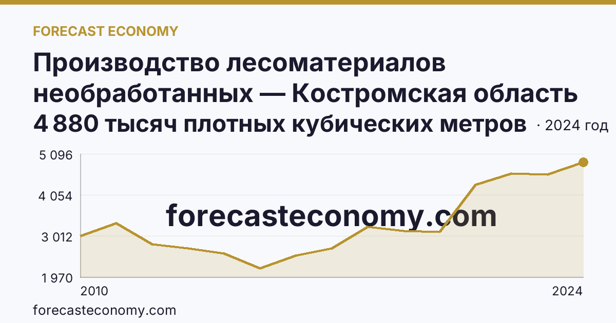 Производство лесоматериалов необработанных — Костромская область: график динамики 2010–2024, последнее значение 4 880 тысяч плотных кубических метров
