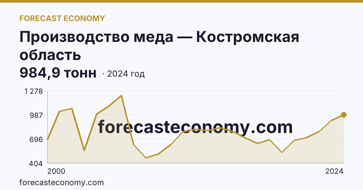 Производство меда — Костромская область: график динамики 2000–2024, последнее значение 984,9 тонн