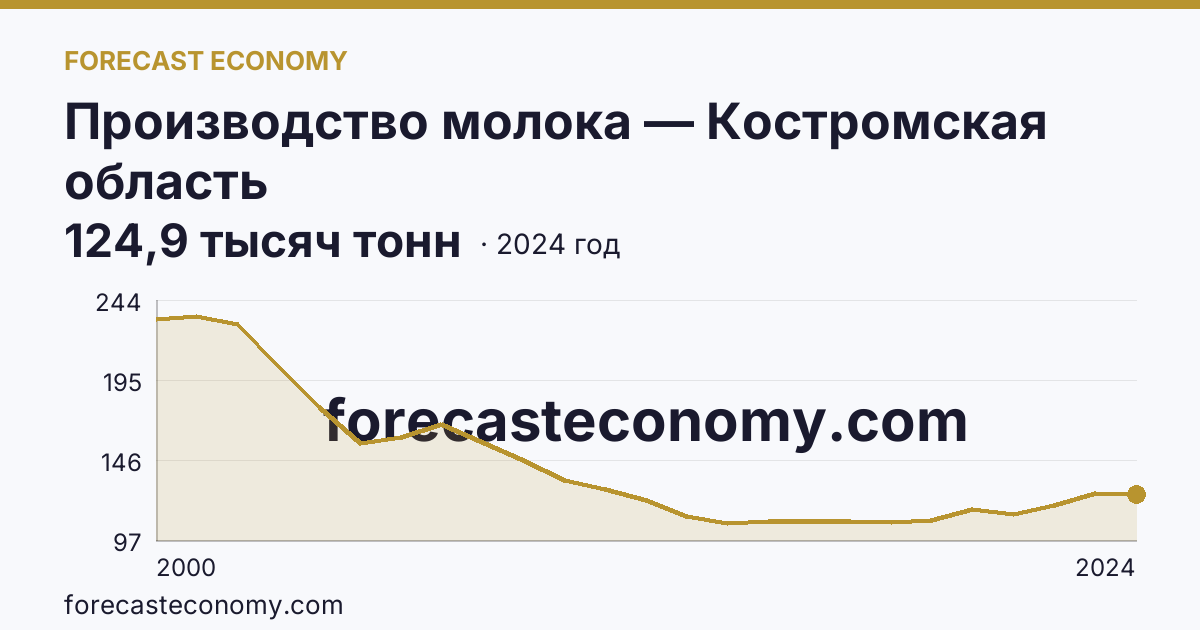 Производство молока — Костромская область: график динамики 2000–2024, последнее значение 124,9 тысяч тонн
