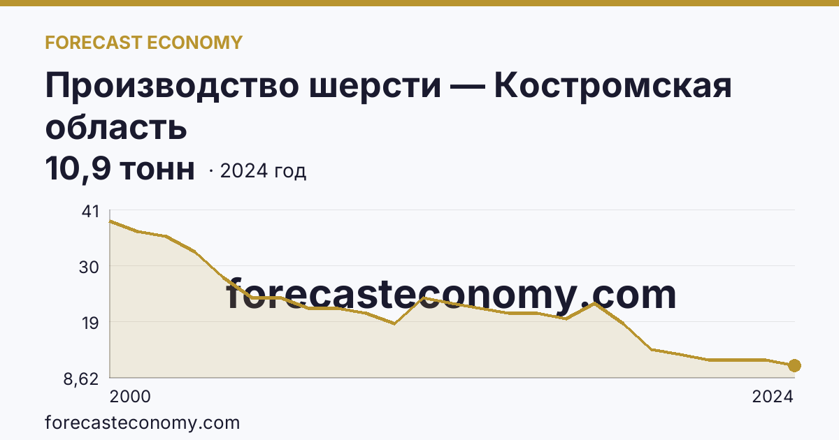 Производство шерсти — Костромская область: график динамики 2000–2024, последнее значение 10,9 тонн