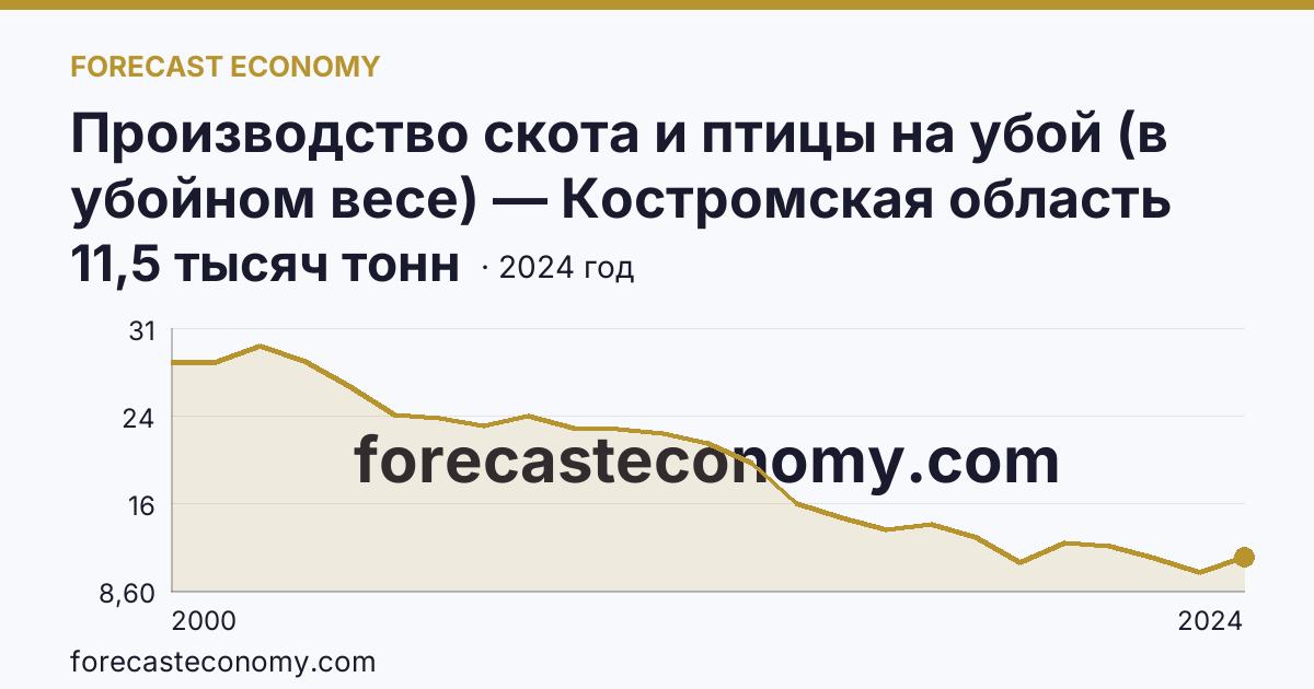 Производство скота и птицы на убой (в убойном весе) — Костромская область: график динамики 2000–2024, последнее значение 11,5 тысяч тонн