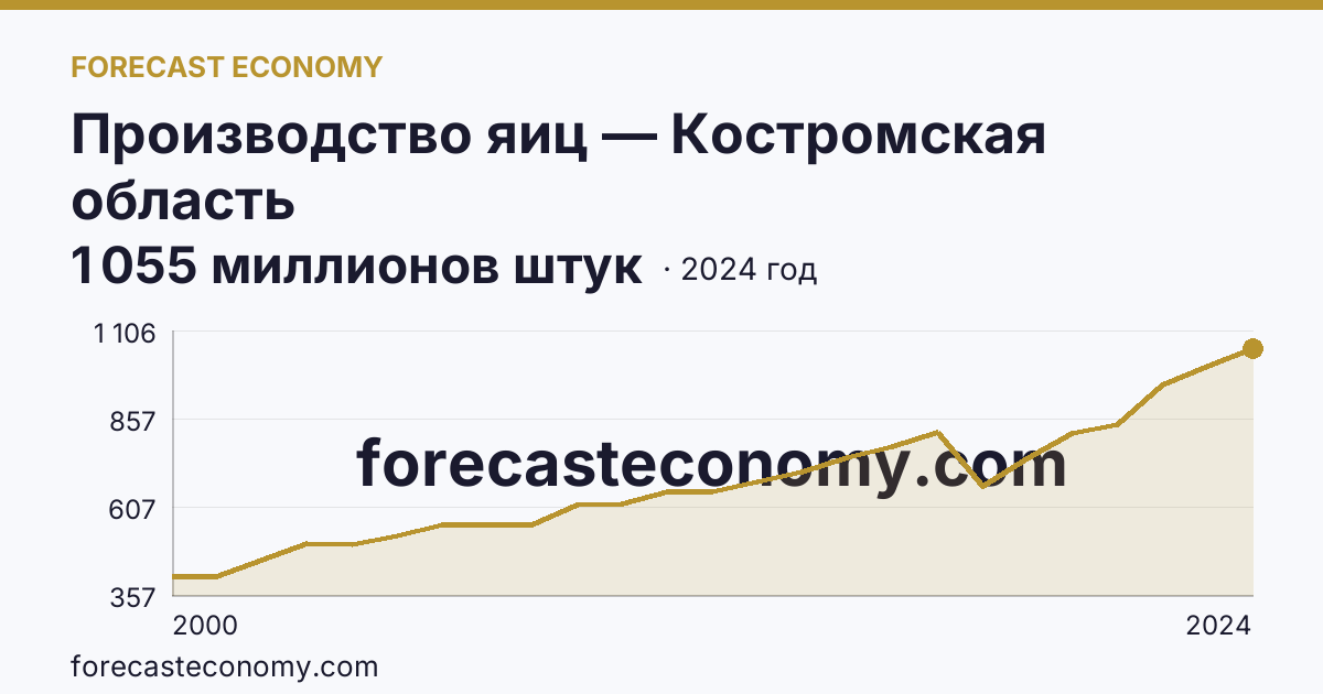 Производство яиц — Костромская область: график динамики 2000–2024, последнее значение 1 055 миллионов штук