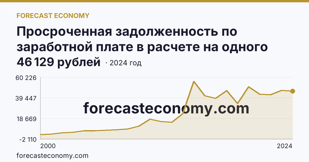 Просроченная задолженность по заработной плате в расчете на одного работника, перед которым имеется просроченная задолженность — Костромская область: график динамики 2000–2024, последнее значение 46 129 рублей