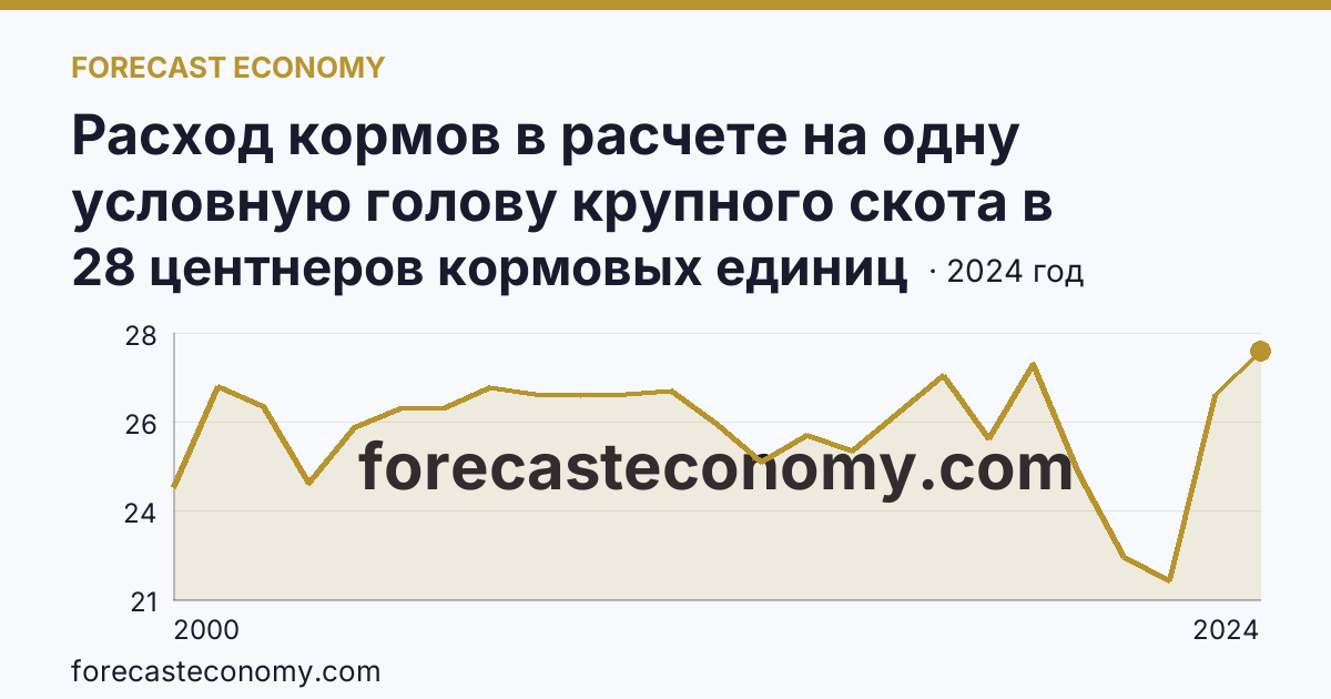 Расход кормов в расчете на одну условную голову крупного скота в сельскохозяйственных организациях — Костромская область: график динамики 2000–2024, последнее значение 28 центнеров кормовых единиц