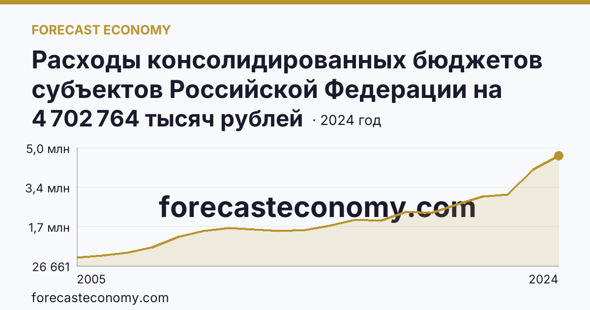 Расходы консолидированных бюджетов субъектов Российской Федерации на реализацию мер социальной поддержки отдельных категорий граждан — Костромская область: график динамики 2005–2024, последнее значение 4 702 764 тысяч рублей
