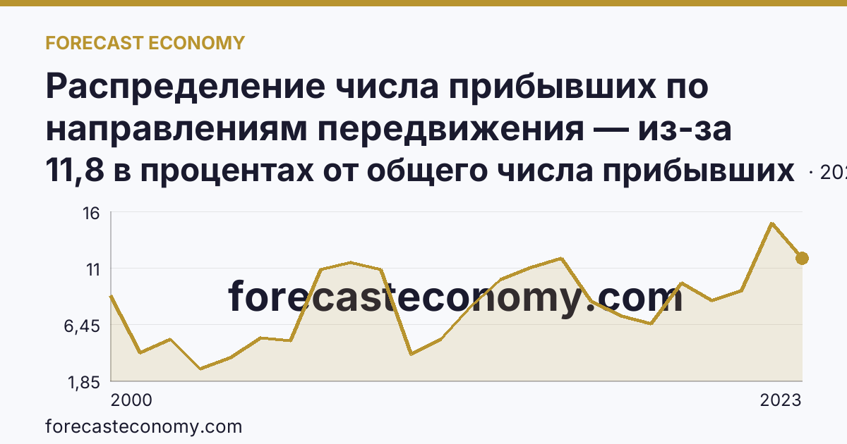 Распределение числа прибывших по направлениям передвижения — из-за пределов России — Костромская область: график динамики 2000–2023, последнее значение 11,8 в процентах от общего числа прибывших