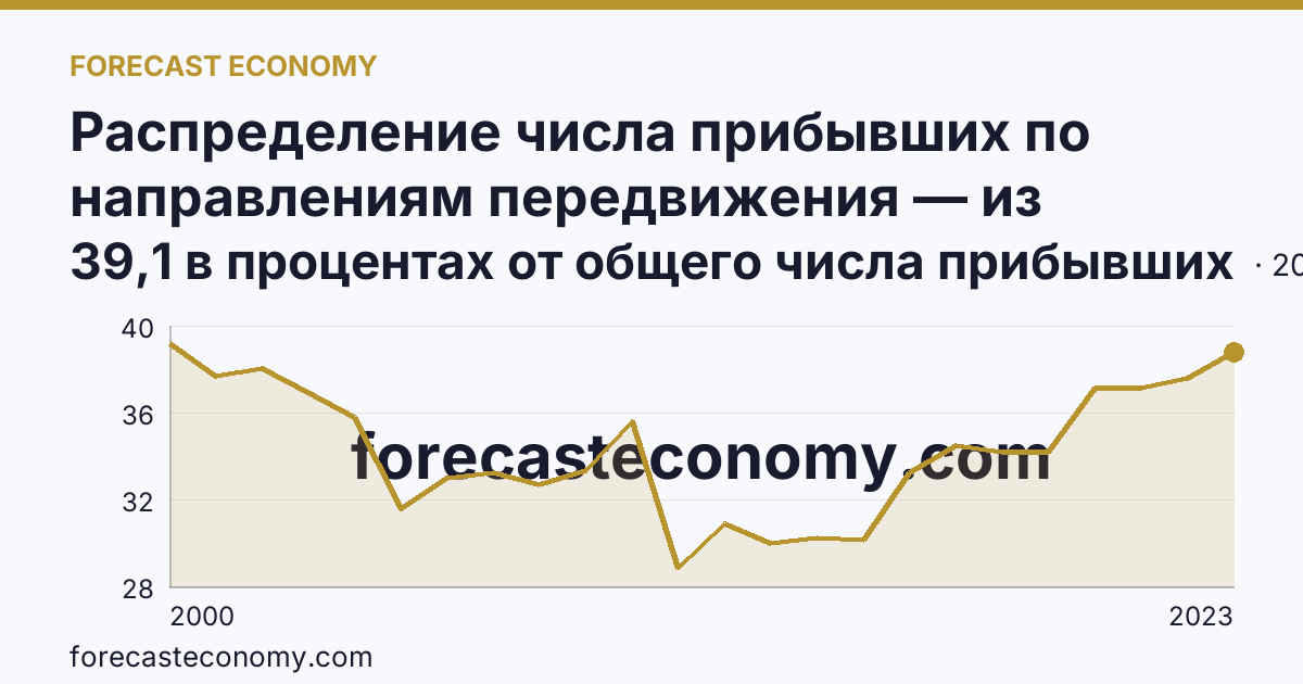 Распределение числа прибывших по направлениям передвижения — из других регионов — Костромская область: график динамики 2000–2023, последнее значение 39,1 в процентах от общего числа прибывших