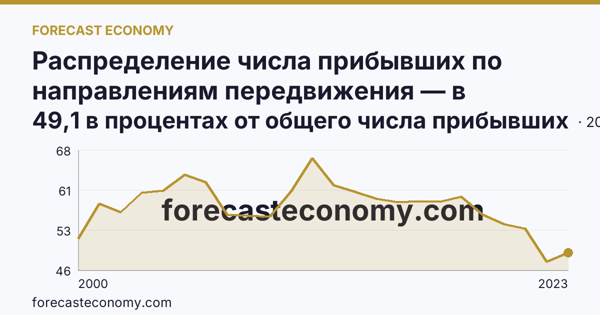 Распределение числа прибывших по направлениям передвижения — в пределах региона — Костромская область: график динамики 2000–2023, последнее значение 49,1 в процентах от общего числа прибывших