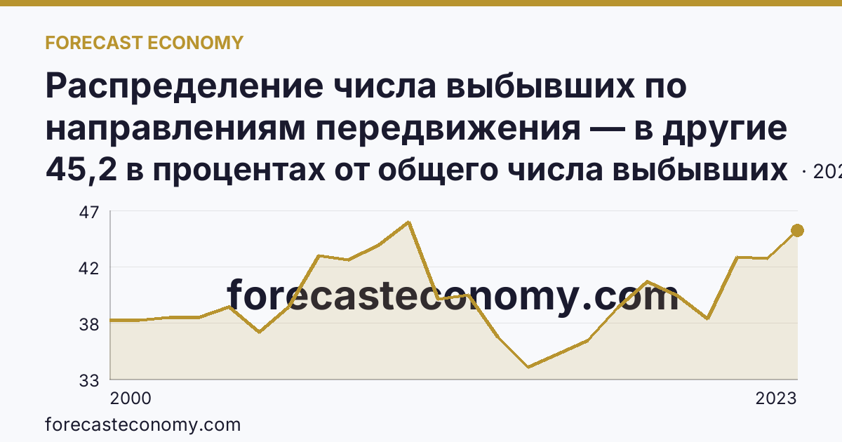 Распределение числа выбывших по направлениям передвижения — в другие регионы России — Костромская область: график динамики 2000–2023, последнее значение 45,2 в процентах от общего числа выбывших