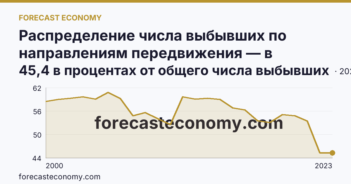 Распределение числа выбывших по направлениям передвижения — в пределах региона — Костромская область: график динамики 2000–2023, последнее значение 45,4 в процентах от общего числа выбывших