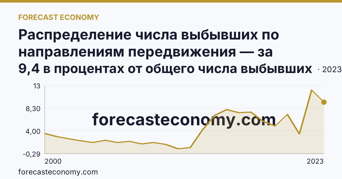 Распределение числа выбывших по направлениям передвижения — за пределы России — Костромская область: график динамики 2000–2023, последнее значение 9,4 в процентах от общего числа выбывших