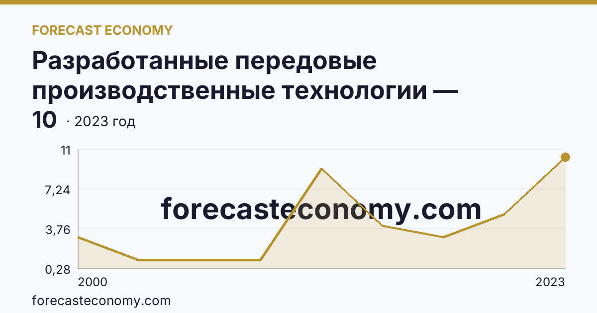 Разработанные передовые производственные технологии — Костромская область: график динамики 2000–2023, последнее значение 10