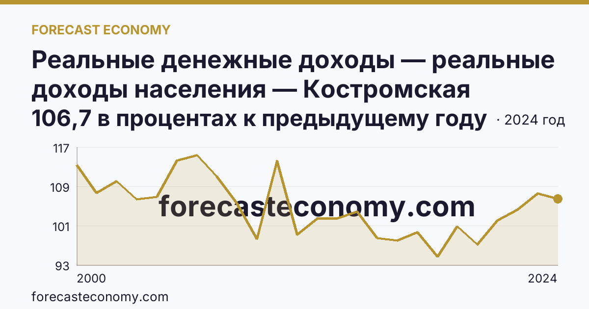 Реальные денежные доходы — реальные доходы населения — Костромская область: график динамики 2000–2024, последнее значение 106,7 в процентах к предыдущему году