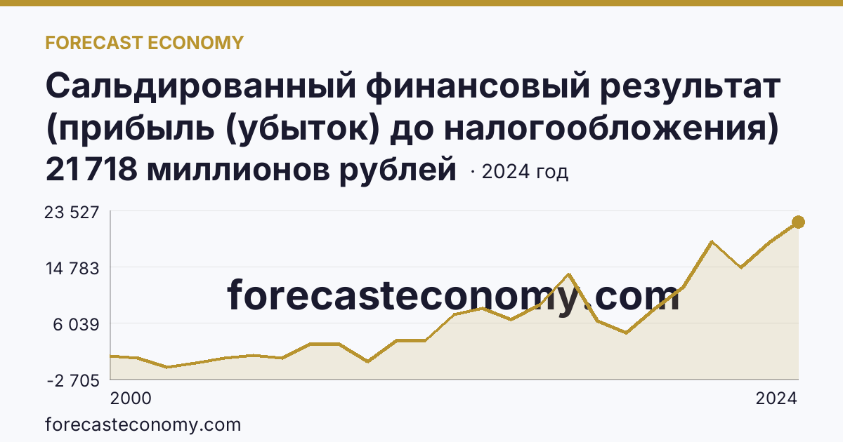 Сальдированный финансовый результат (прибыль (убыток) до налогообложения) деятельности организаций — Костромская область: график динамики 2000–2024, последнее значение 21 718 миллионов рублей