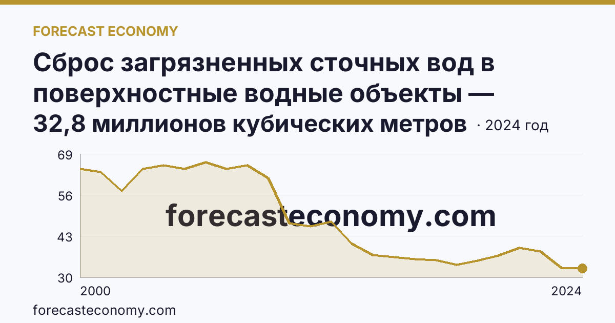 Сброс загрязненных сточных вод в поверхностные водные объекты — Костромская область: график динамики 2000–2024, последнее значение 32,8 миллионов кубических метров