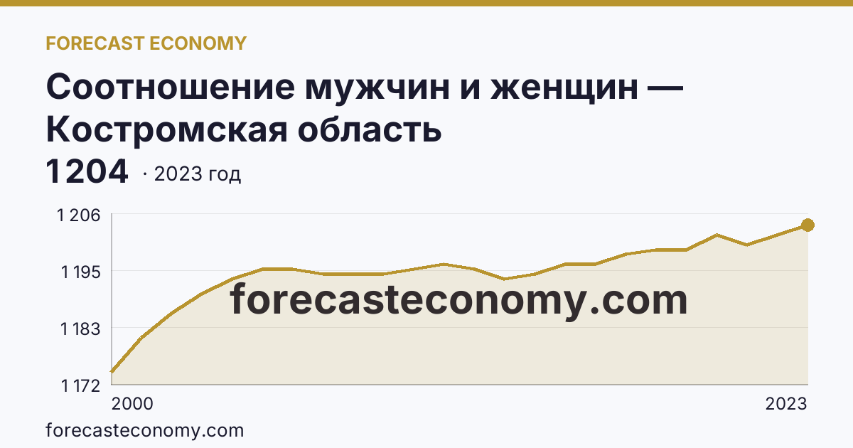 Соотношение мужчин и женщин — Костромская область: график динамики 2000–2023, последнее значение 1 204