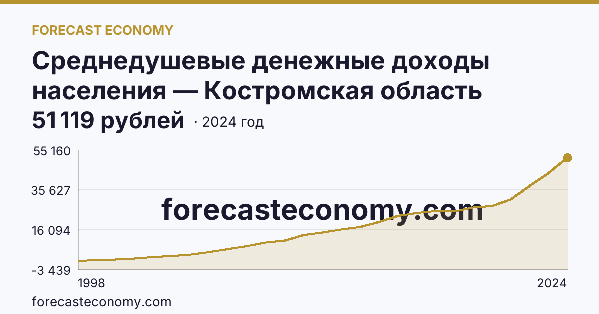Среднедушевые денежные доходы населения — Костромская область: график динамики 1998–2024, последнее значение 51 119 рублей