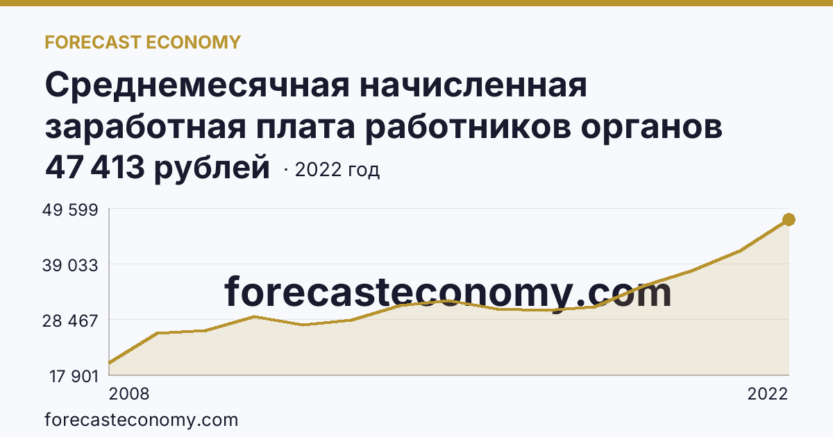 Среднемесячная начисленная заработная плата работников органов местного самоуправления — В представительных органах муниципальных образований — Костромская область: график динамики 2008–2022, последнее значение 47 413 рублей