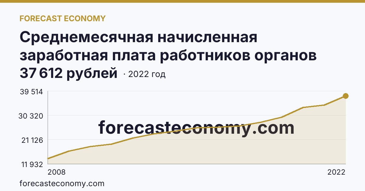 Среднемесячная начисленная заработная плата работников органов местного самоуправления — всего — Костромская область: график динамики 2008–2022, последнее значение 37 612 рублей