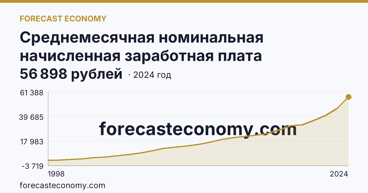 Среднемесячная номинальная начисленная заработная плата работников организаций — Костромская область: график динамики 1998–2024, последнее значение 56 898 рублей