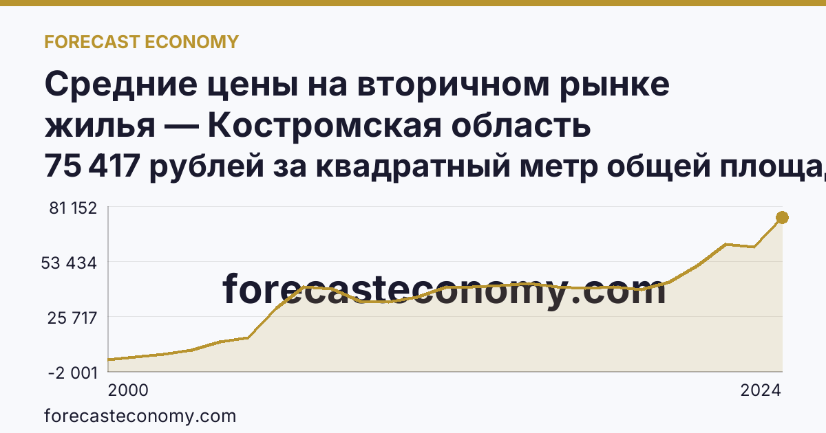 Средние цены на вторичном рынке жилья — Костромская область: график динамики 2000–2024, последнее значение 75 417 рублей за квадратный метр общей площади