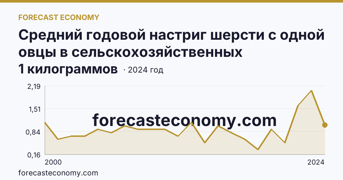 Средний годовой настриг шерсти с одной овцы в сельскохозяйственных организациях — Костромская область: график динамики 2000–2024, последнее значение 1 килограммов