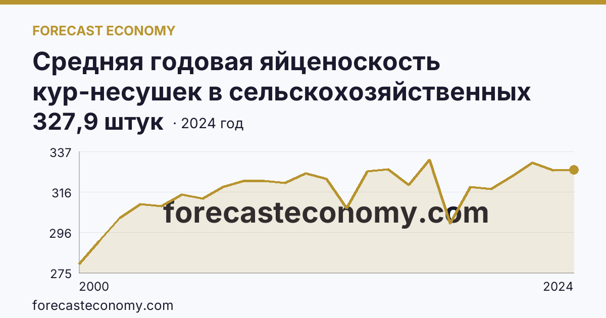 Средняя годовая яйценоскость кур-несушек в сельскохозяйственных организациях — Костромская область: график динамики 2000–2024, последнее значение 327,9 штук