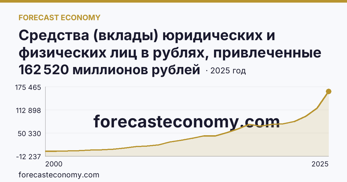 Средства (вклады) юридических и физических лиц в рублях, привлеченные кредитными организациями — физических лиц — Костромская область: график динамики 2000–2025, последнее значение 162 520 миллионов рублей
