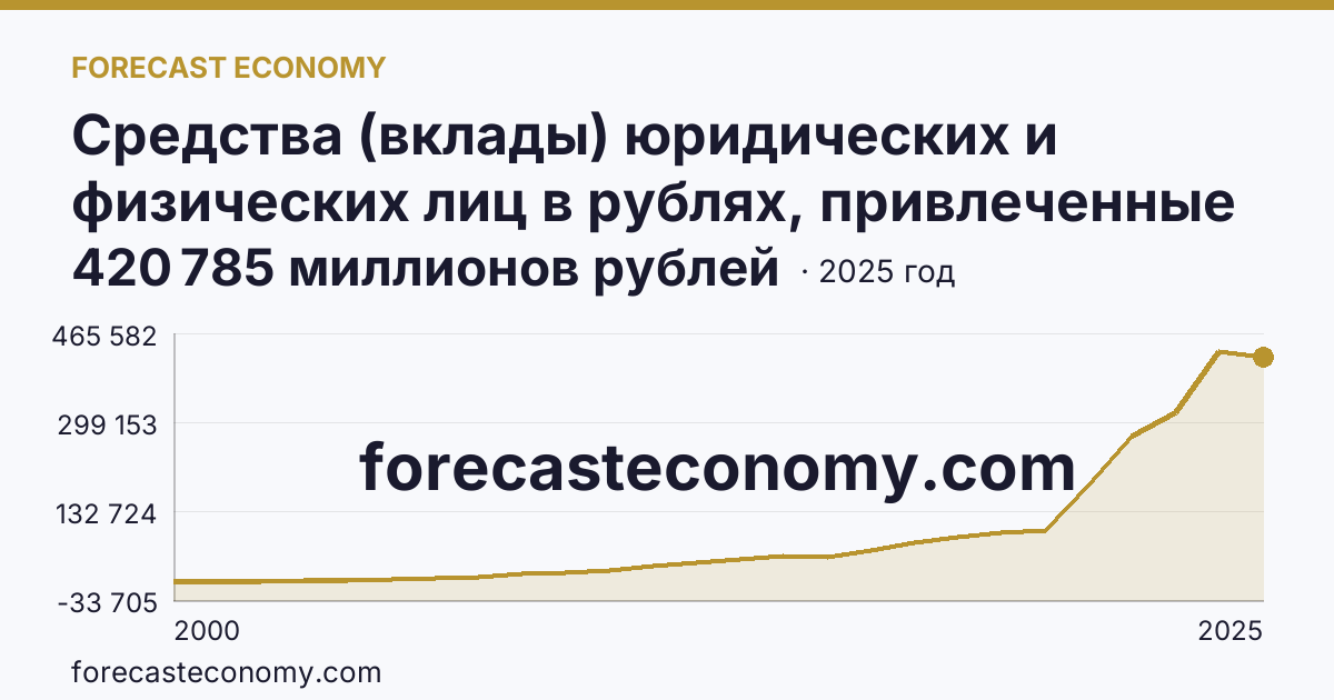 Средства (вклады) юридических и физических лиц в рублях, привлеченные кредитными организациями — всего — Костромская область: график динамики 2000–2025, последнее значение 420 785 миллионов рублей