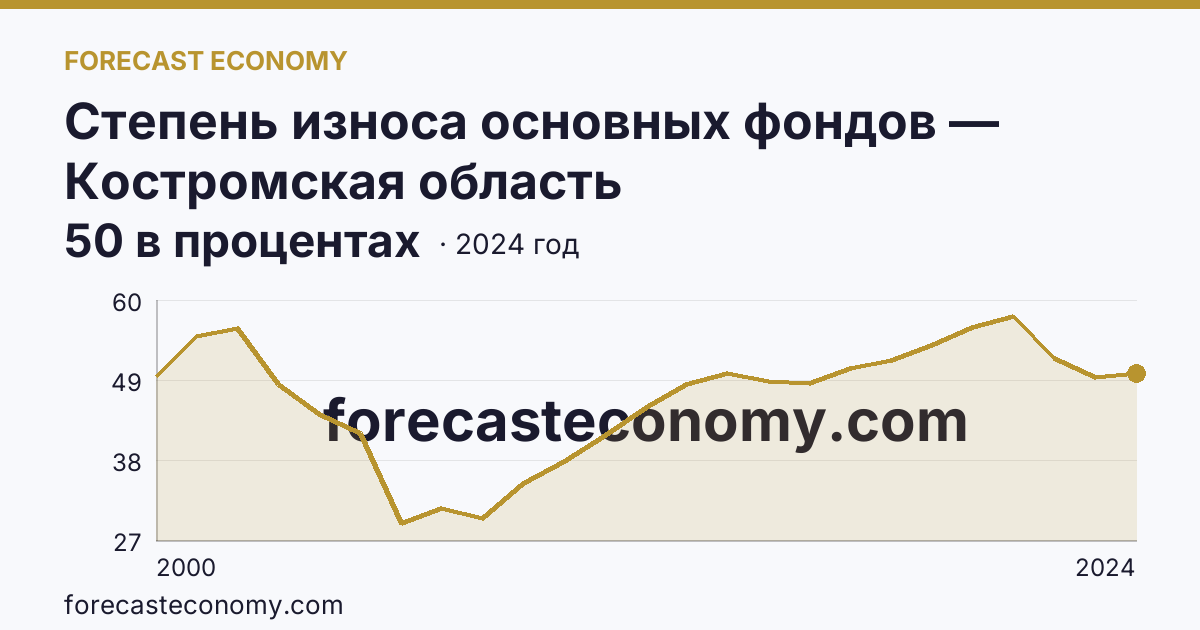 Степень износа основных фондов — Костромская область: график динамики 2000–2024, последнее значение 50 в процентах