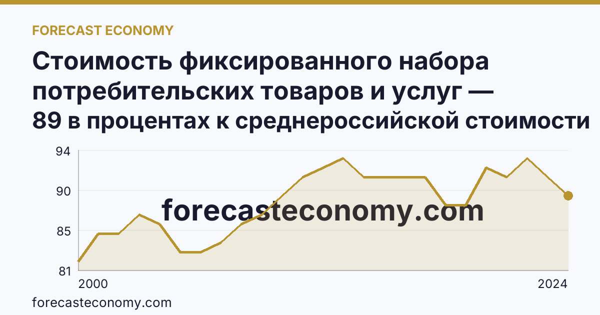 Стоимость фиксированного набора потребительских товаров и услуг — стоимость фиксированного набора (в процентах) — Костромская область: график динамики 2000–2024, последнее значение 89 в процентах к среднероссийской стоимости