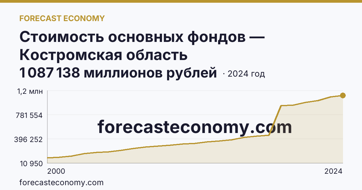 Стоимость основных фондов — Костромская область: график динамики 2000–2024, последнее значение 1 087 138 миллионов рублей