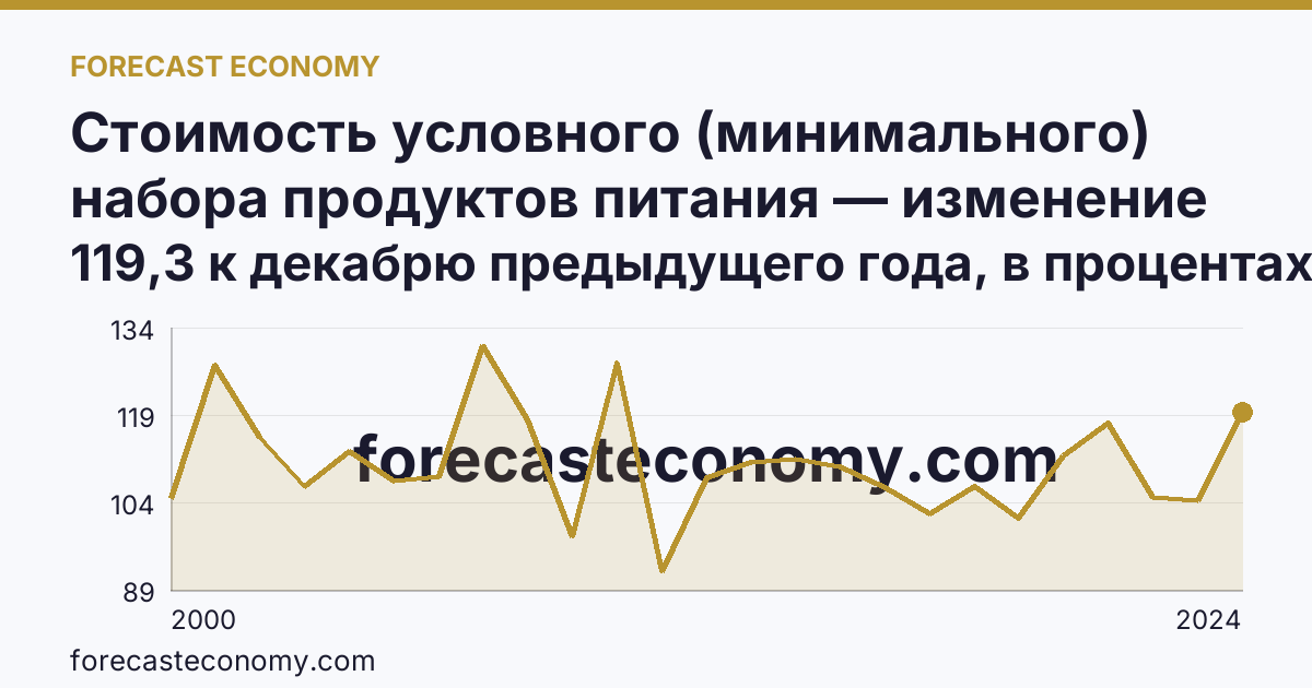 Стоимость условного (минимального) набора продуктов питания — изменение стоимости минимального набора — Костромская область: график динамики 2000–2024, последнее значение 119,3 к декабрю предыдущего года, в процентах