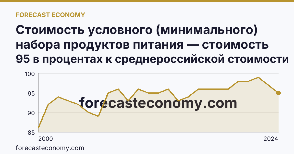 Стоимость условного (минимального) набора продуктов питания — стоимость минимального набора (в процентах) — Костромская область: график динамики 2000–2024, последнее значение 95 в процентах к среднероссийской стоимости