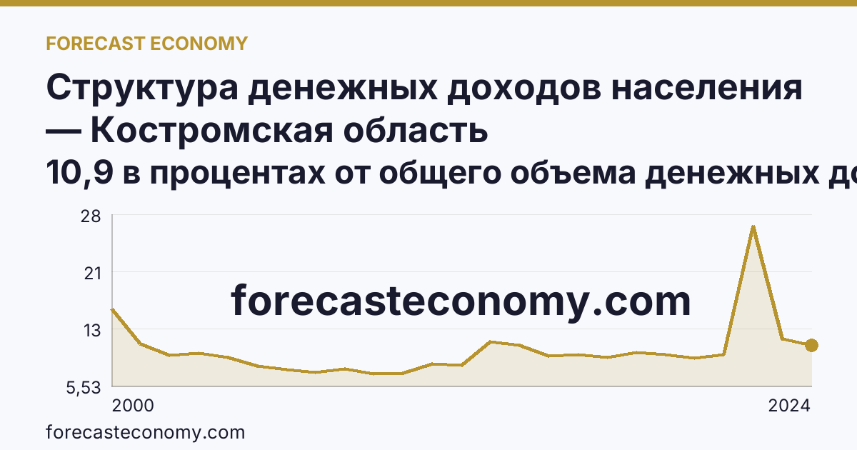 Структура денежных доходов населения — Костромская область: график динамики 2000–2024, последнее значение 10,9 в процентах от общего объема денежных доходов