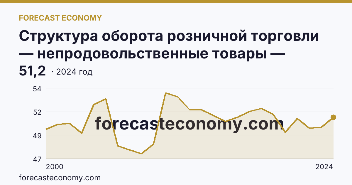 Структура оборота розничной торговли — непродовольственные товары — Костромская область: график динамики 2000–2024, последнее значение 51,2