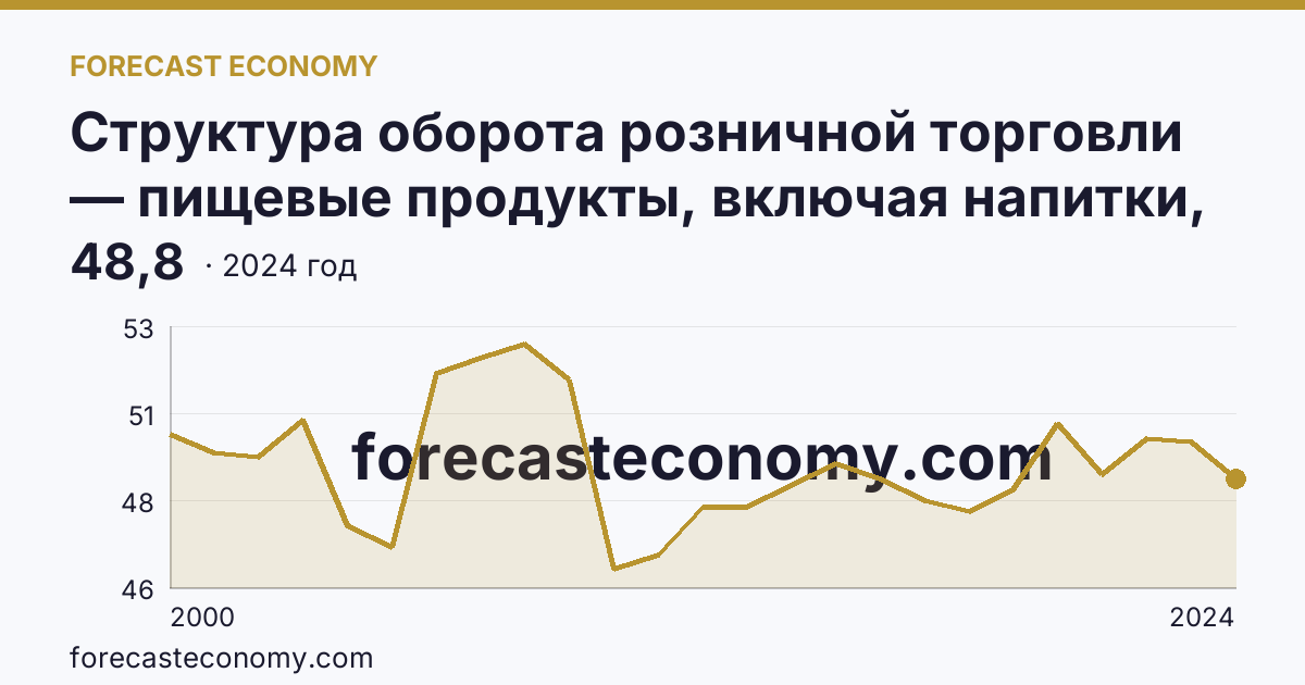 Структура оборота розничной торговли — пищевые продукты, включая напитки, и табачные изделия — Костромская область: график динамики 2000–2024, последнее значение 48,8