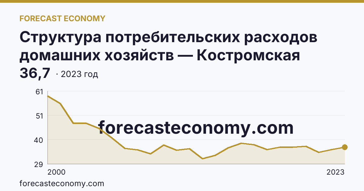 Структура потребительских расходов домашних хозяйств — Костромская область: график динамики 2000–2023, последнее значение 36,7