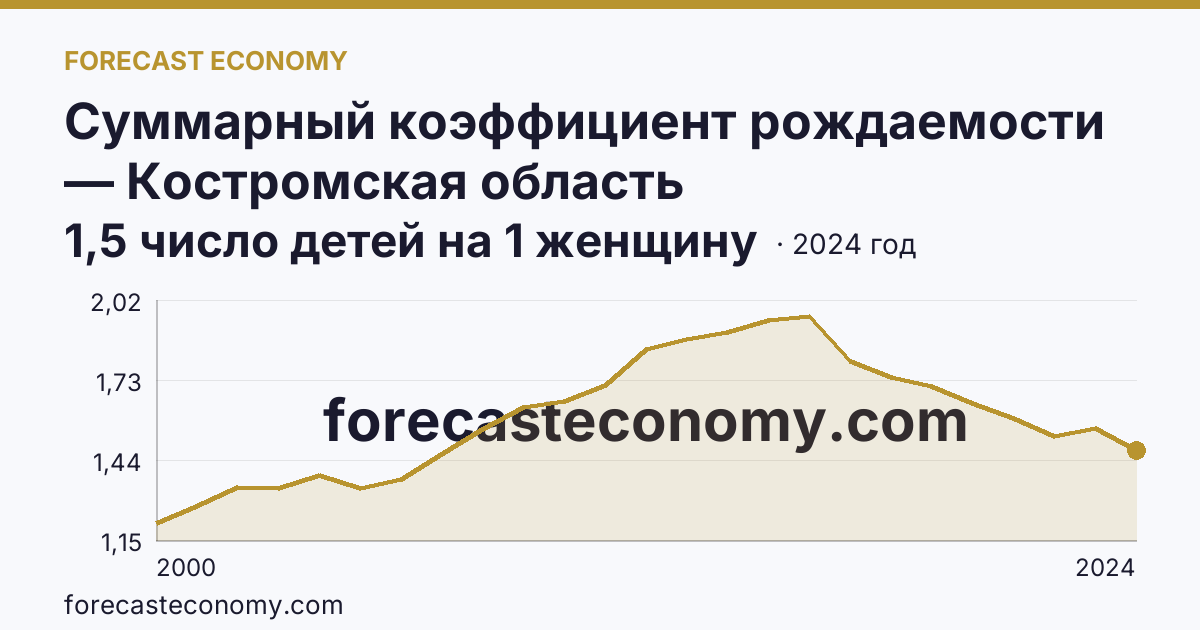 Суммарный коэффициент рождаемости — Костромская область: график динамики 2000–2024, последнее значение 1,5 число детей на 1 женщину