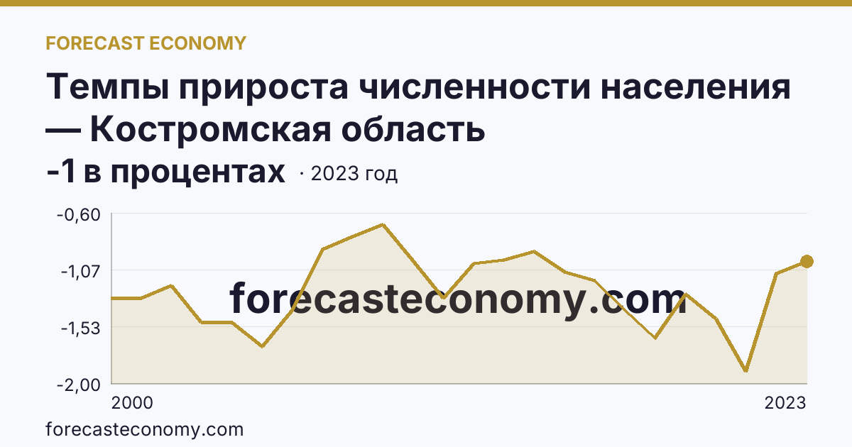 Темпы прироста численности населения — Костромская область: график динамики 2000–2023, последнее значение -1 в процентах