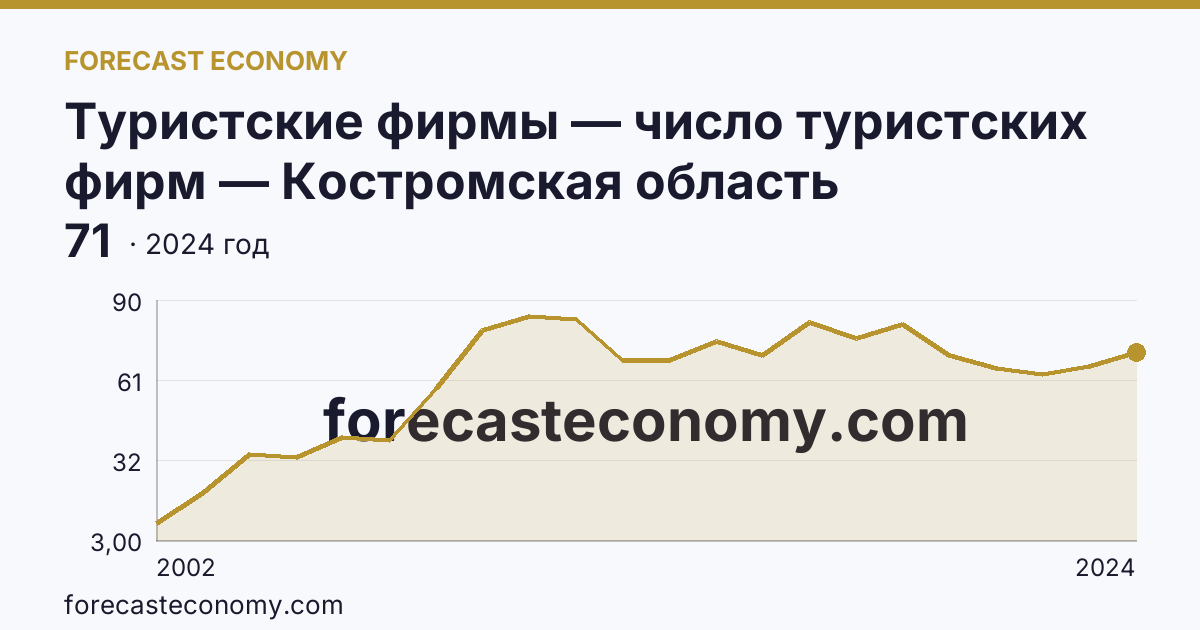 Туристские фирмы — число туристских фирм — Костромская область: график динамики 2002–2024, последнее значение 71