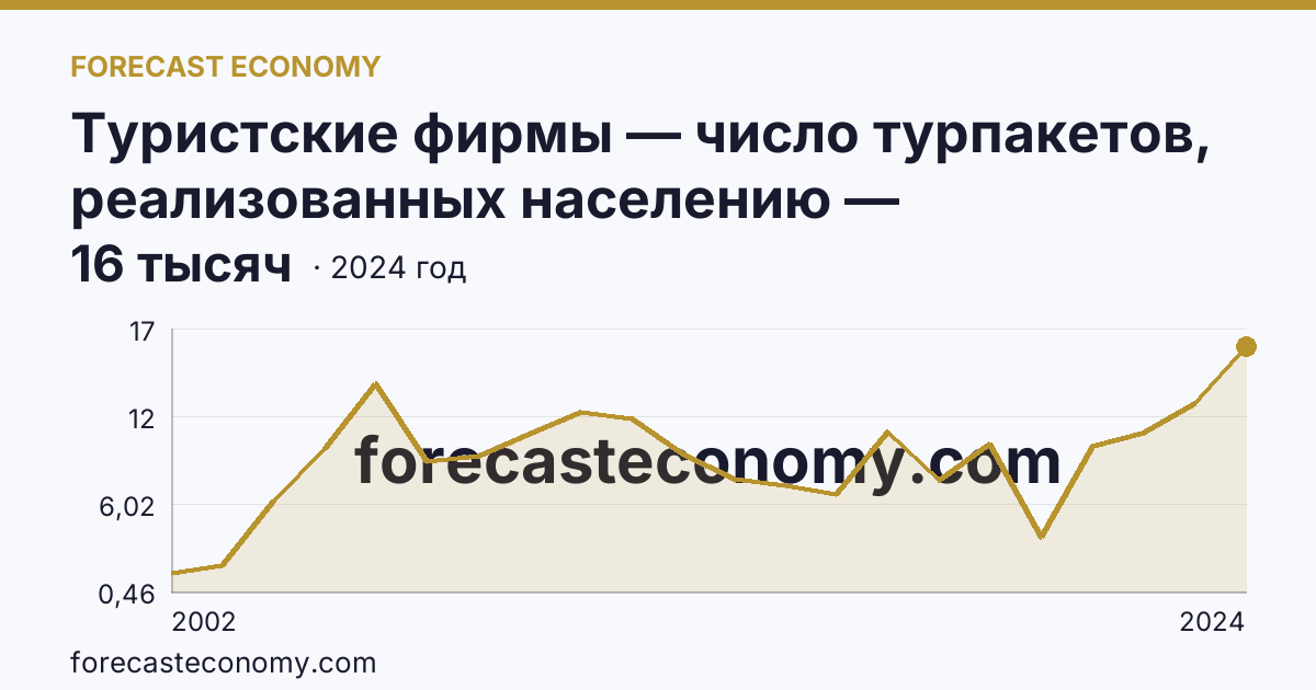 Туристские фирмы — число турпакетов, реализованных населению — Костромская область: график динамики 2002–2024, последнее значение 16 тысяч