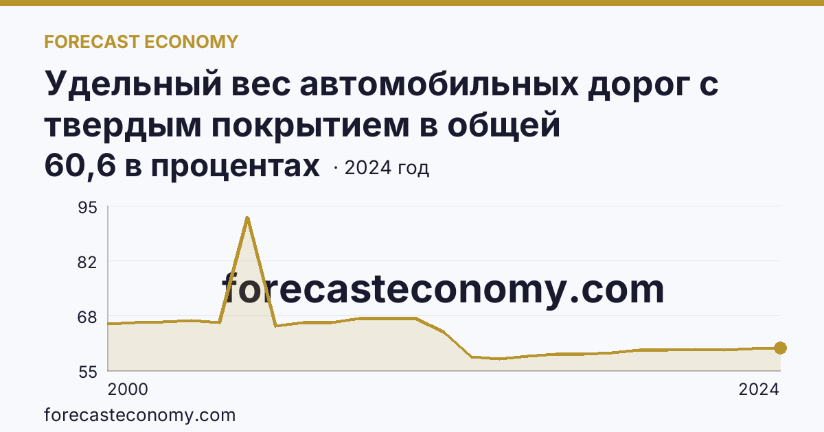Удельный вес автомобильных дорог с твердым покрытием в общей протяженности автомобильных дорог общего пользования — Костромская область: график динамики 2000–2024, последнее значение 60,6 в процентах