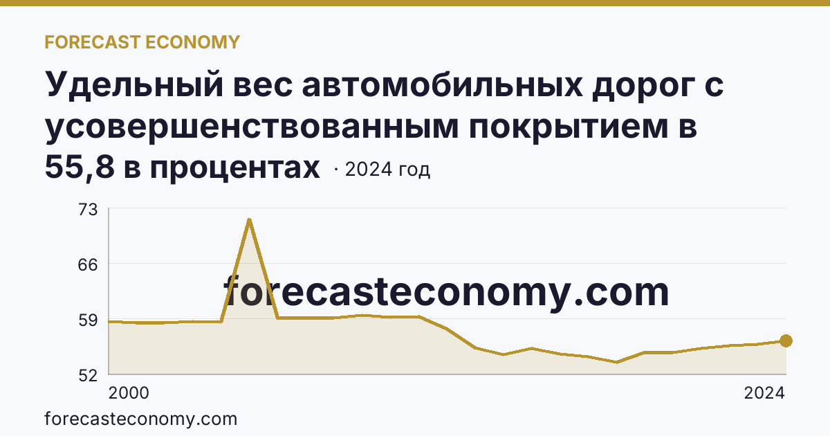 Удельный вес автомобильных дорог с усовершенствованным покрытием в протяженности автомобильных дорог с твердым покрытием общего пользования — Костромская область: график динамики 2000–2024, последнее значение 55,8 в процентах