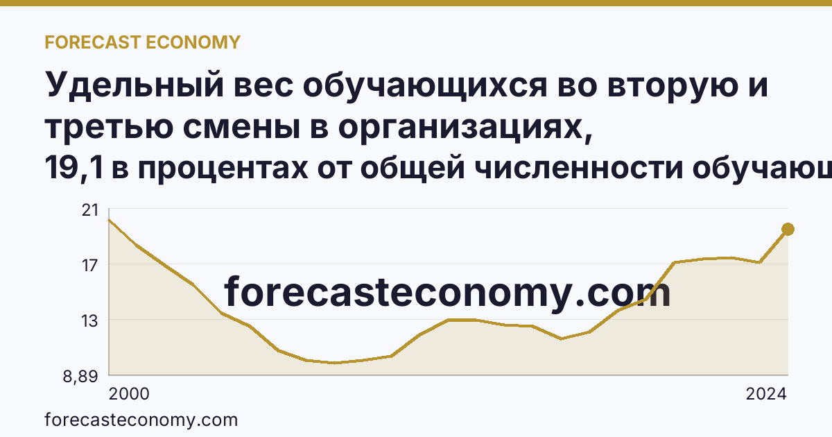 Удельный вес обучающихся во вторую и третью смены в организациях, осуществляющих образовательную деятельность по образовательным программам начального, основного и среднего общего образования — Костромская область: график динамики 2000–2024, последнее значение 19,1 в процентах от общей численности обучающихся