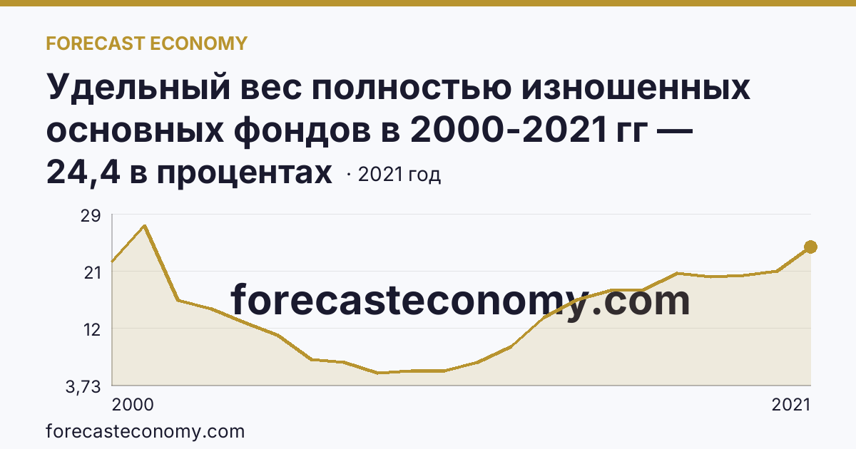 Удельный вес полностью изношенных основных фондов в 2000-2021 гг — Костромская область: график динамики 2000–2021, последнее значение 24,4 в процентах