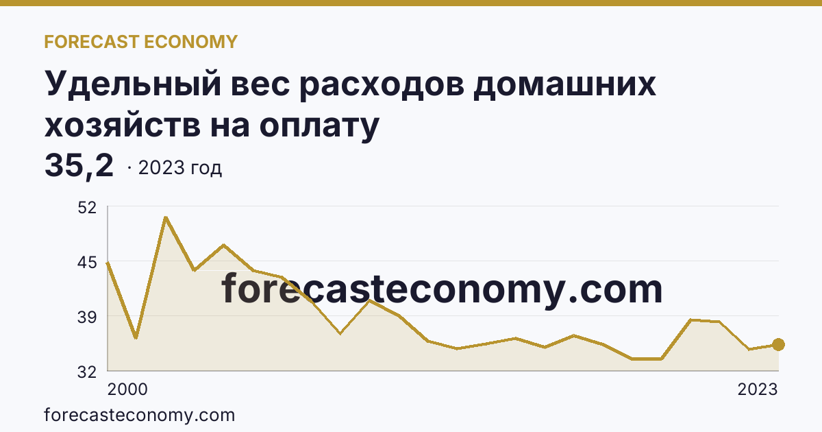 Удельный вес расходов домашних хозяйств на оплату жилищно-коммунальных услуг — в процентах от общей суммы расходов на оплату услуг — Костромская область: график динамики 2000–2023, последнее значение 35,2
